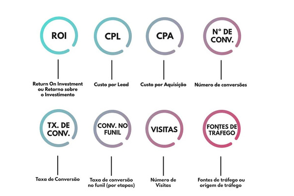 As principais métricas de Marketing Digital que você precisa acompanhar